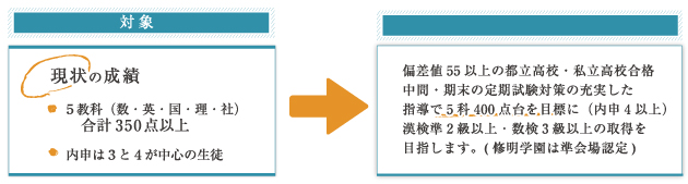 高校受験科の概要