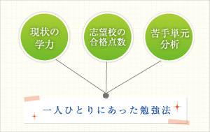 中学入試、高校入試のプロ　修明塾無駄のない勉強法